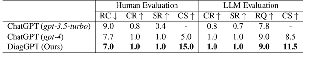 Figure 2 for DiagGPT: An LLM-based Chatbot with Automatic Topic Management for Task-Oriented Dialogue