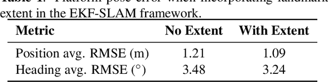 Figure 2 for Mapping Extended Landmarks for Radar SLAM