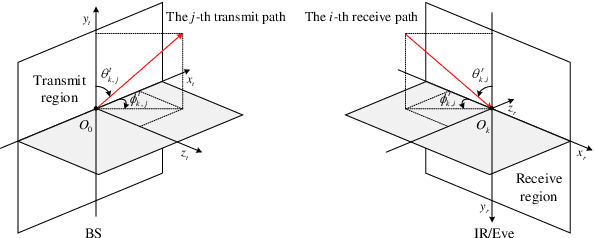 Figure 2 for Secure MIMO Communication Relying on Movable Antennas