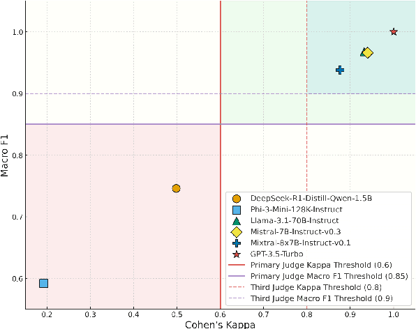 Figure 3 for DAFE: LLM-Based Evaluation Through Dynamic Arbitration for Free-Form Question-Answering