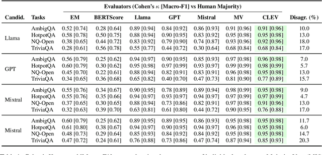 Figure 2 for DAFE: LLM-Based Evaluation Through Dynamic Arbitration for Free-Form Question-Answering