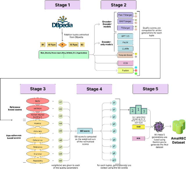 Figure 1 for AmalREC: A Dataset for Relation Extraction and Classification Leveraging Amalgamation of Large Language Models