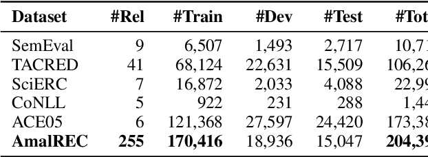 Figure 2 for AmalREC: A Dataset for Relation Extraction and Classification Leveraging Amalgamation of Large Language Models