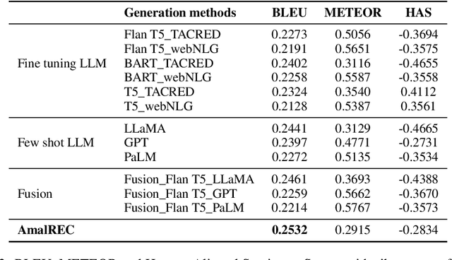 Figure 3 for AmalREC: A Dataset for Relation Extraction and Classification Leveraging Amalgamation of Large Language Models