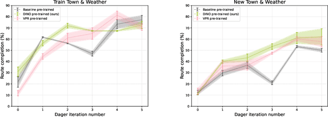 Figure 2 for DINO Pre-training for Vision-based End-to-end Autonomous Driving