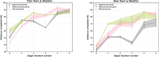 Figure 4 for DINO Pre-training for Vision-based End-to-end Autonomous Driving