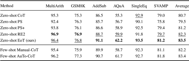 Figure 2 for Zero-Shot Chain-of-Thought Reasoning Guided by Evolutionary Algorithms in Large Language Models