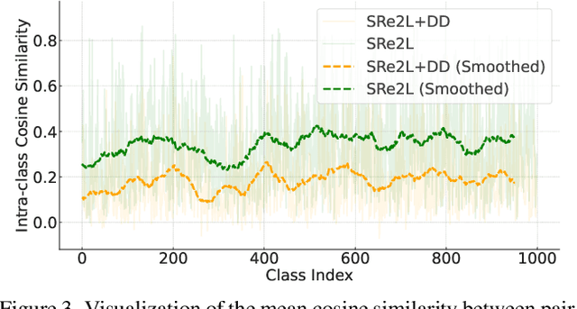 Figure 4 for Generalized Large-Scale Data Condensation via Various Backbone and Statistical Matching