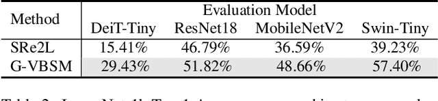 Figure 3 for Generalized Large-Scale Data Condensation via Various Backbone and Statistical Matching