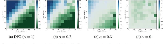 Figure 3 for Length Desensitization in Directed Preference Optimization