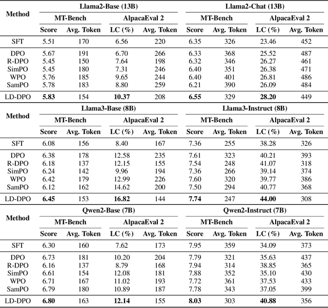 Figure 4 for Length Desensitization in Directed Preference Optimization