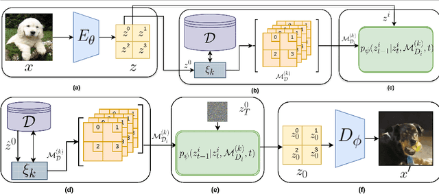 Figure 1 for RISSOLE: Parameter-efficient Diffusion Models via Block-wise Generation and Retrieval-Guidance