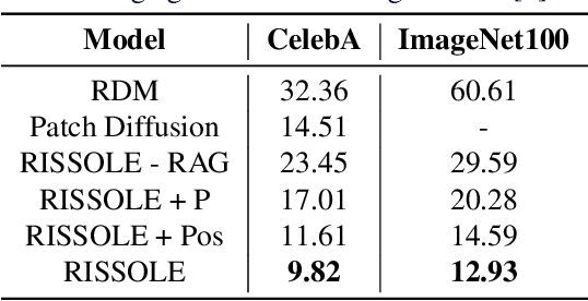 Figure 2 for RISSOLE: Parameter-efficient Diffusion Models via Block-wise Generation and Retrieval-Guidance