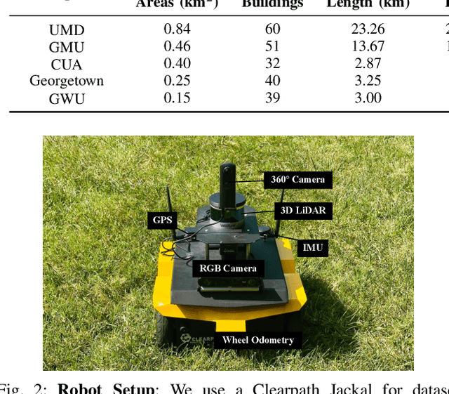 Figure 2 for GND: Global Navigation Dataset with Multi-Modal Perception and Multi-Category Traversability in Outdoor Campus Environments