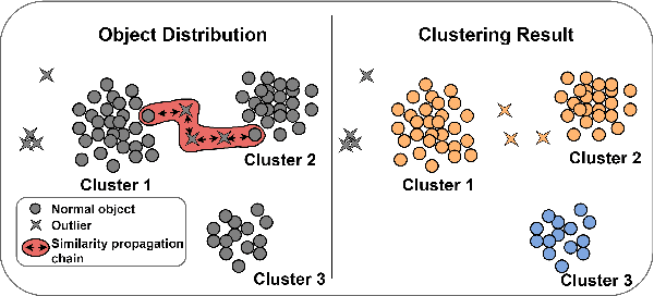 Figure 1 for Detecting outliers by clustering algorithms