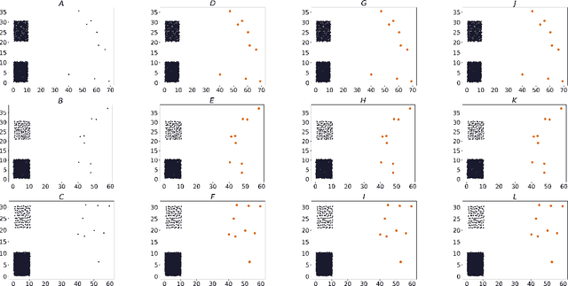 Figure 4 for Detecting outliers by clustering algorithms