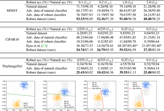 Figure 2 for Towards Robust Dataset Learning