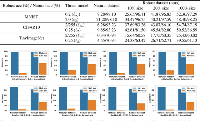 Figure 3 for Towards Robust Dataset Learning