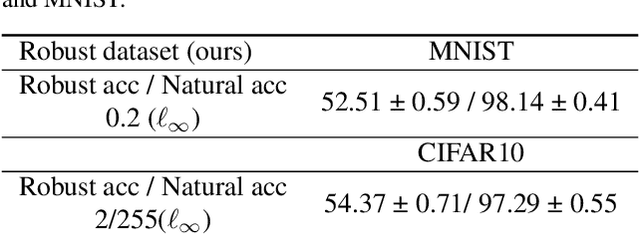 Figure 4 for Towards Robust Dataset Learning