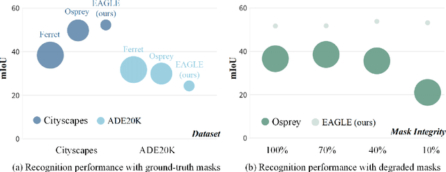 Figure 1 for EAGLE: Towards Efficient Arbitrary Referring Visual Prompts Comprehension for Multimodal Large Language Models