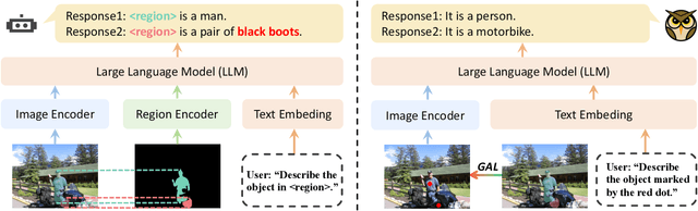 Figure 2 for EAGLE: Towards Efficient Arbitrary Referring Visual Prompts Comprehension for Multimodal Large Language Models