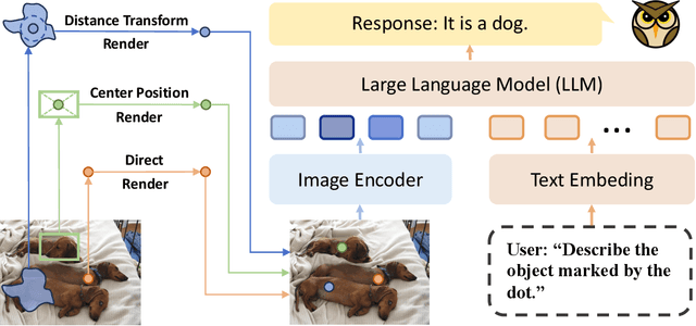 Figure 3 for EAGLE: Towards Efficient Arbitrary Referring Visual Prompts Comprehension for Multimodal Large Language Models