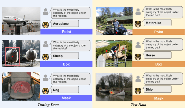 Figure 4 for EAGLE: Towards Efficient Arbitrary Referring Visual Prompts Comprehension for Multimodal Large Language Models