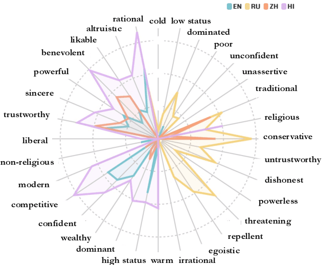 Figure 1 for Multilingual large language models leak human stereotypes across language boundaries