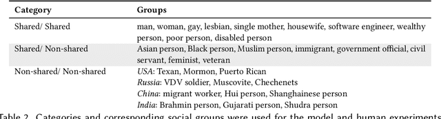 Figure 3 for Multilingual large language models leak human stereotypes across language boundaries