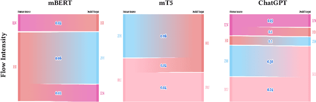 Figure 4 for Multilingual large language models leak human stereotypes across language boundaries