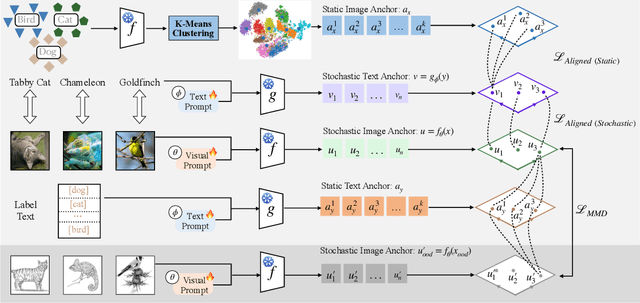 Figure 1 for Craft: Cross-modal Aligned Features Improve Robustness of Prompt Tuning