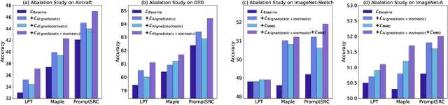 Figure 4 for Craft: Cross-modal Aligned Features Improve Robustness of Prompt Tuning