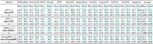 Figure 2 for Craft: Cross-modal Aligned Features Improve Robustness of Prompt Tuning