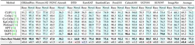 Figure 3 for Craft: Cross-modal Aligned Features Improve Robustness of Prompt Tuning