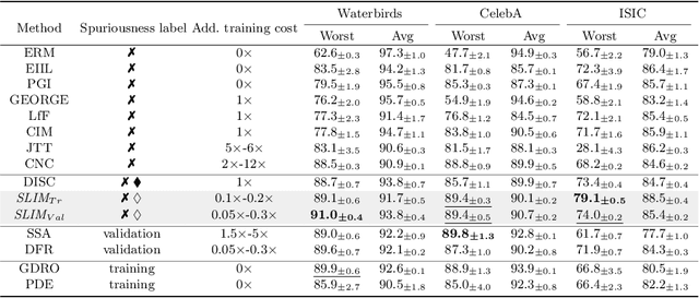 Figure 3 for SLIM: Spuriousness Mitigation with Minimal Human Annotations