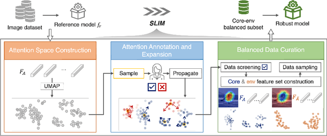 Figure 2 for SLIM: Spuriousness Mitigation with Minimal Human Annotations