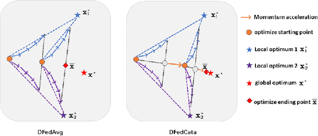 Figure 1 for Boosting the Performance of Decentralized Federated Learning via Catalyst Acceleration