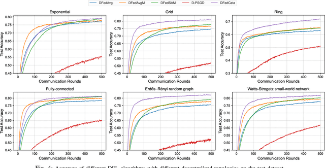 Figure 4 for Boosting the Performance of Decentralized Federated Learning via Catalyst Acceleration