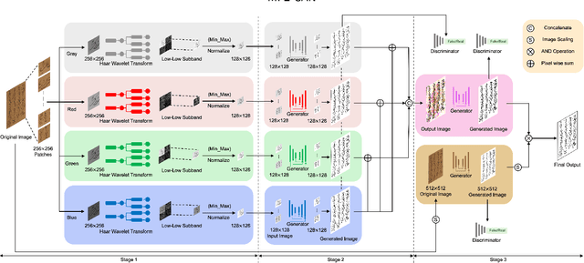 Figure 3 for MFE-GAN: Efficient GAN-based Framework for Document Image Enhancement and Binarization with Multi-scale Feature Extraction