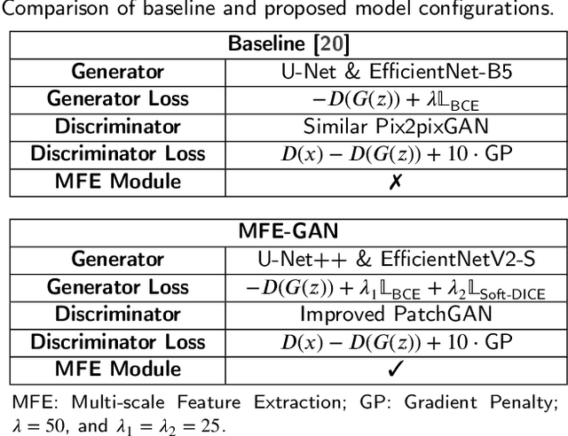Figure 4 for MFE-GAN: Efficient GAN-based Framework for Document Image Enhancement and Binarization with Multi-scale Feature Extraction