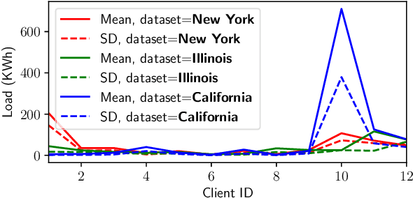 Figure 1 for Addressing Heterogeneity in Federated Load Forecasting with Personalization Layers