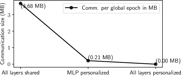 Figure 2 for Addressing Heterogeneity in Federated Load Forecasting with Personalization Layers