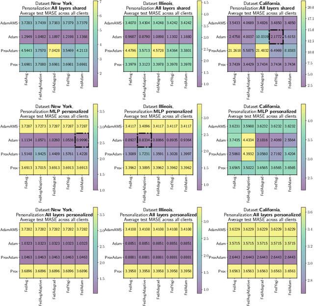 Figure 3 for Addressing Heterogeneity in Federated Load Forecasting with Personalization Layers