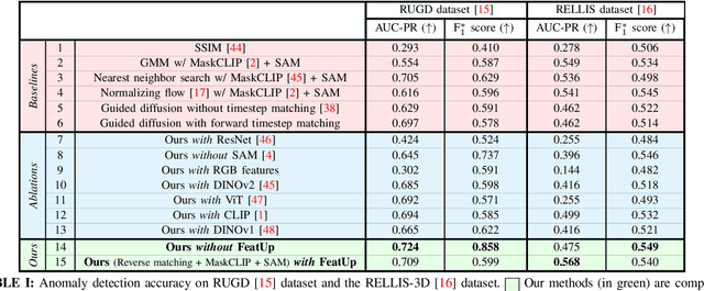 Figure 3 for Anomalies by Synthesis: Anomaly Detection using Generative Diffusion Models for Off-Road Navigation