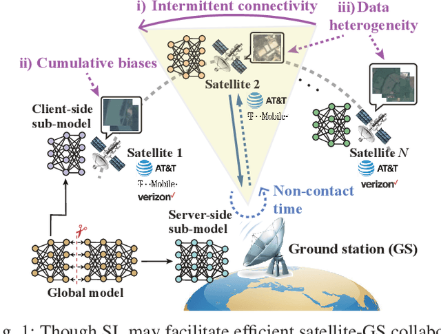 Figure 1 for LEO-Split: A Semi-Supervised Split Learning Framework over LEO Satellite Networks