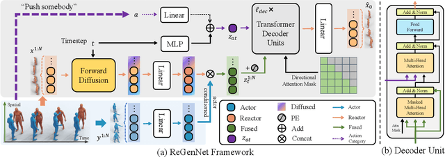 Figure 4 for ReGenNet: Towards Human Action-Reaction Synthesis