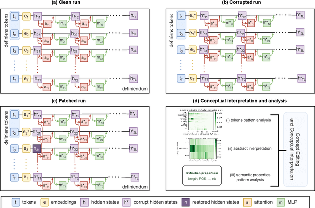 Figure 3 for The Mechanics of Conceptual Interpretation in GPT Models: Interpretative Insights