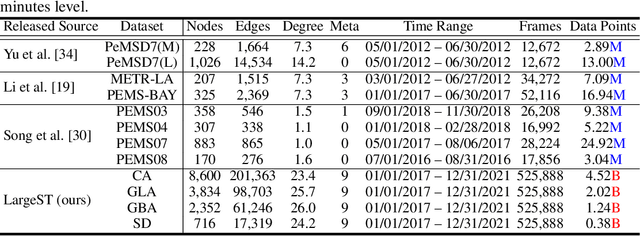 Figure 2 for LargeST: A Benchmark Dataset for Large-Scale Traffic Forecasting