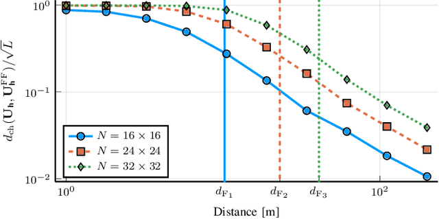 Figure 3 for Harnessing Wavefront Curvature and Spatial Correlation in Noncoherent MIMO Communications