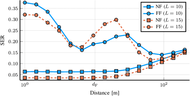 Figure 4 for Harnessing Wavefront Curvature and Spatial Correlation in Noncoherent MIMO Communications